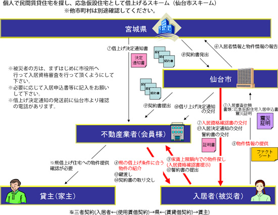 民間賃貸借り上げスキーム